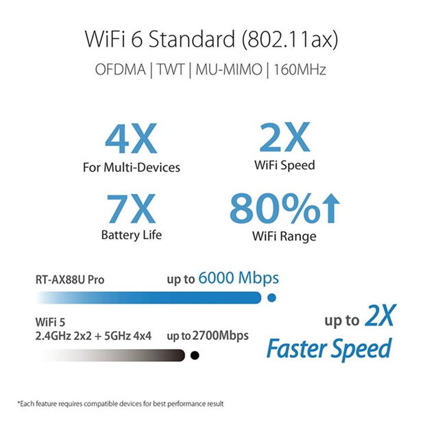 ASUS RT-AX88U Pro Dual Band WiFi 6 Gaming Router